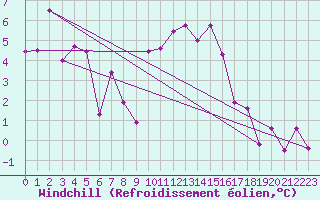 Courbe du refroidissement olien pour Les Eplatures - La Chaux-de-Fonds (Sw)