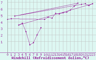 Courbe du refroidissement olien pour Brignogan (29)