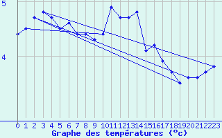 Courbe de tempratures pour Naven