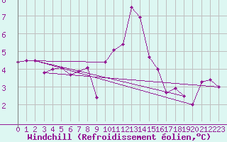 Courbe du refroidissement olien pour Guret Saint-Laurent (23)