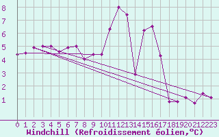 Courbe du refroidissement olien pour Metz (57)