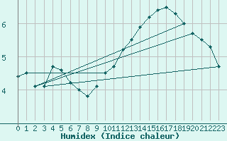 Courbe de l'humidex pour Meiningen