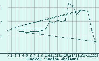 Courbe de l'humidex pour Nyhamn