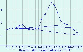 Courbe de tempratures pour Cambrai / Epinoy (62)