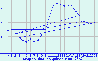 Courbe de tempratures pour Resko