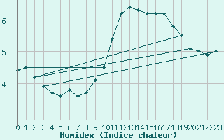 Courbe de l'humidex pour Resko