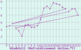Courbe du refroidissement olien pour Bures-sur-Yvette (91)