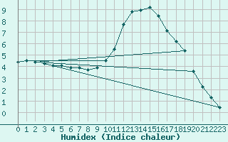 Courbe de l'humidex pour Lans-en-Vercors (38)