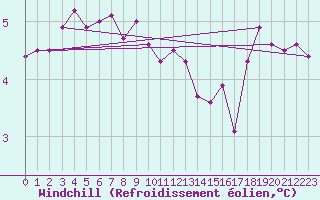 Courbe du refroidissement olien pour Bridel (Lu)