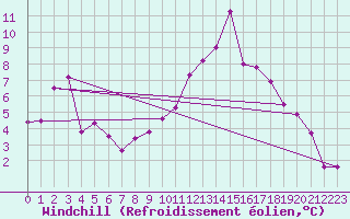 Courbe du refroidissement olien pour Bordeaux (33)