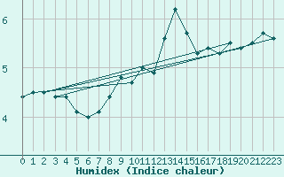 Courbe de l'humidex pour Chasseral (Sw)