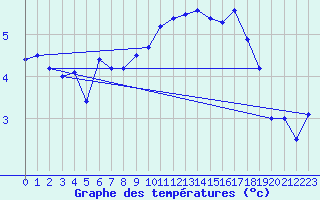 Courbe de tempratures pour Neuhutten-Spessart