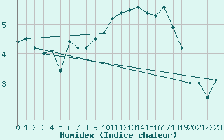 Courbe de l'humidex pour Neuhutten-Spessart