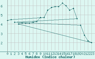 Courbe de l'humidex pour Avord (18)