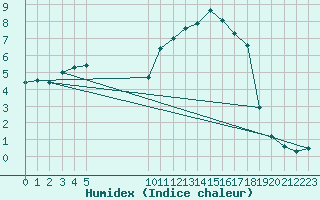 Courbe de l'humidex pour Besson - Chassignolles (03)