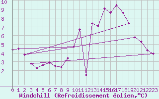 Courbe du refroidissement olien pour Nantes (44)
