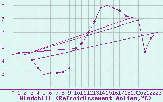 Courbe du refroidissement olien pour Voorschoten