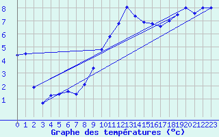 Courbe de tempratures pour Trollenhagen