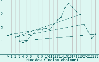 Courbe de l'humidex pour Rangedala