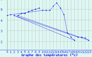 Courbe de tempratures pour Mende - Chabrits (48)