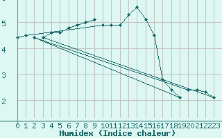 Courbe de l'humidex pour Mende - Chabrits (48)