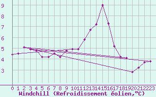 Courbe du refroidissement olien pour Fichtelberg