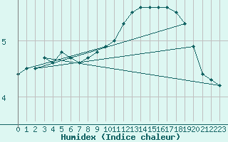 Courbe de l'humidex pour Soltau