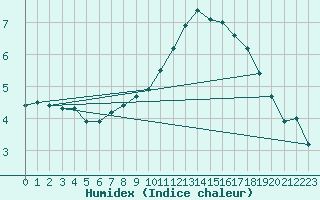 Courbe de l'humidex pour Boulaide (Lux)