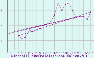 Courbe du refroidissement olien pour Fameck (57)
