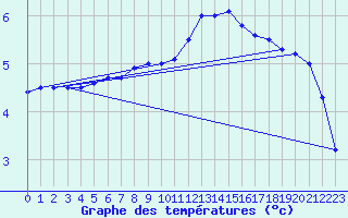 Courbe de tempratures pour Wittering
