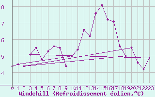 Courbe du refroidissement olien pour Paray-le-Monial - St-Yan (71)