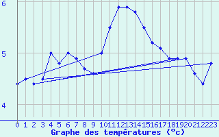 Courbe de tempratures pour Scampton