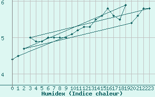 Courbe de l'humidex pour Leeds Bradford