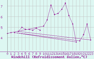 Courbe du refroidissement olien pour Brive-Laroche (19)