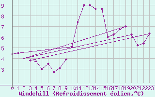 Courbe du refroidissement olien pour Chailles (41)
