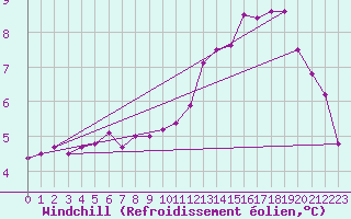 Courbe du refroidissement olien pour Cap Gris-Nez (62)