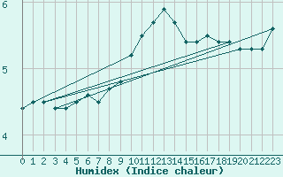 Courbe de l'humidex pour Grimsel Hospiz