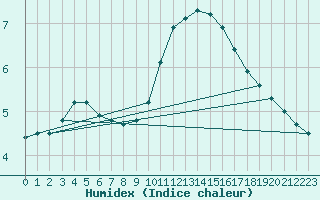 Courbe de l'humidex pour Herhet (Be)