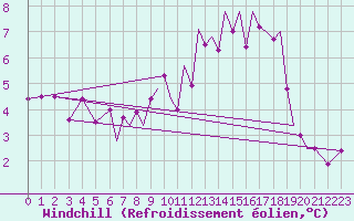 Courbe du refroidissement olien pour Hawarden