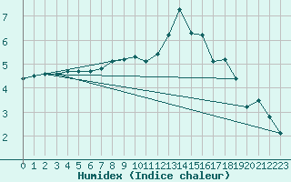 Courbe de l'humidex pour Lobbes (Be)