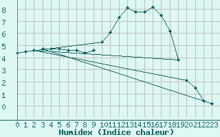 Courbe de l'humidex pour Berson (33)