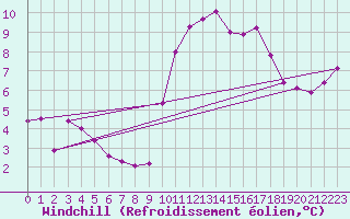 Courbe du refroidissement olien pour Frontenay (79)