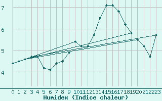 Courbe de l'humidex pour Chlons-en-Champagne (51)