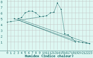 Courbe de l'humidex pour Stockholm Tullinge
