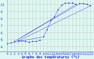 Courbe de tempratures pour Montroy (17)