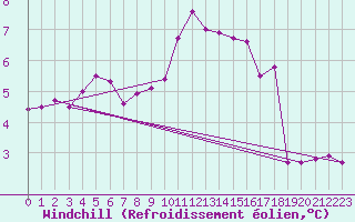 Courbe du refroidissement olien pour Cap de la Hague (50)