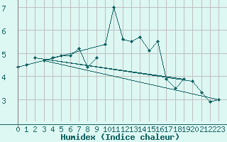 Courbe de l'humidex pour Envalira (And)