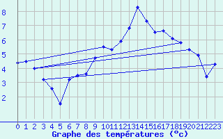 Courbe de tempratures pour Lakatraesk