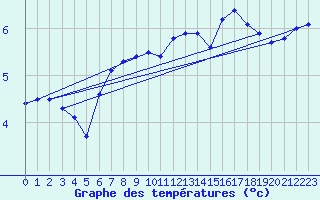 Courbe de tempratures pour Greifswalder Oie