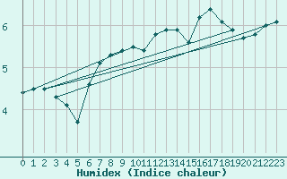 Courbe de l'humidex pour Greifswalder Oie